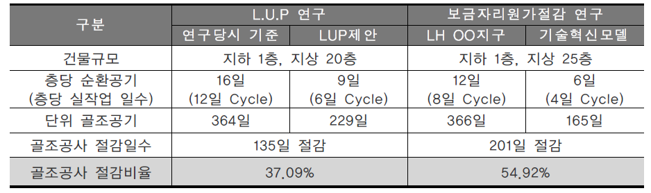 LUP연구 및 보금자리원가저감 연구에서 제안된 골조공기 비교