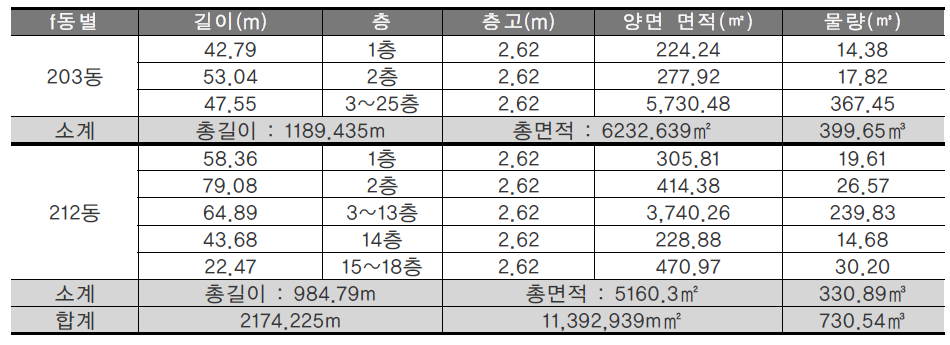 외부벽체물량 : 기존 콘크리트 벽체 → PC로 전환 물량