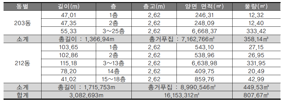 내부벽체물량 : 기존 콘크리트 벽체 → 경량벽체로 전환 물량