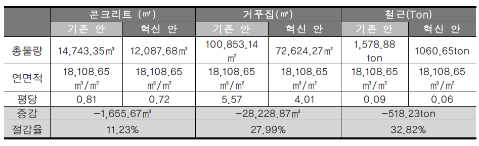 기존안 및 기술혁신안 골조물량 변화 (203동, 212동)