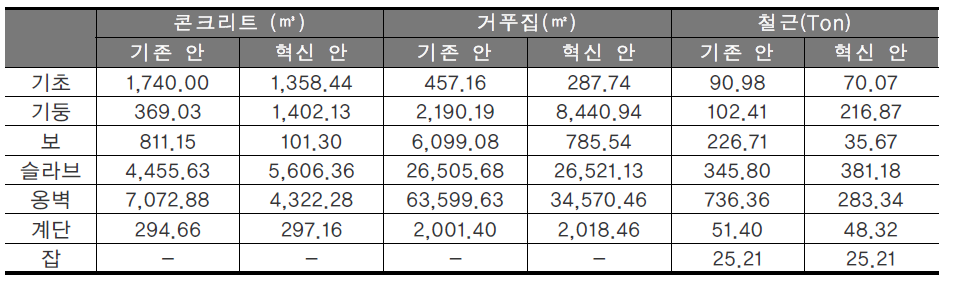 기존안 및 기술혁신안 골조물량 세부 변화 (203동, 212동)