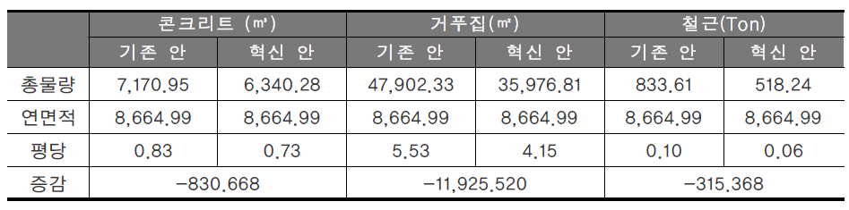 기존안 및 기술혁신안 골조물량 변화 (203동)