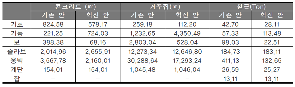 기존안 및 기술혁신안 골조물량 세부 변화 (203동)