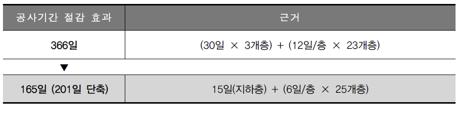 강남 OO지구 골조 공기단축일