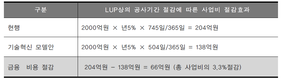 L.U.P 근거한 사업비 절감 효과