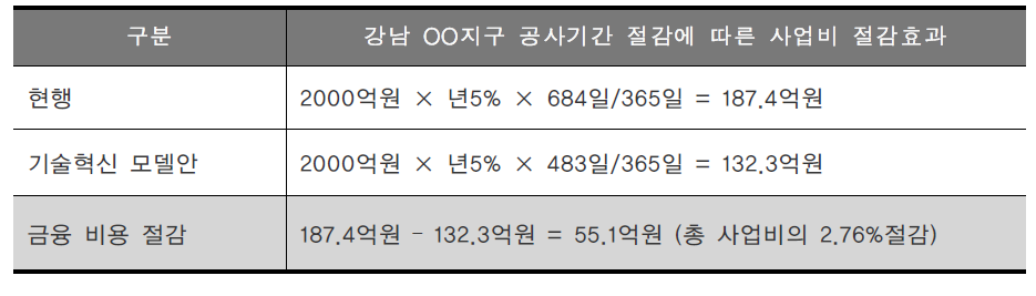 강남 OO지구 사업비 절감 효과