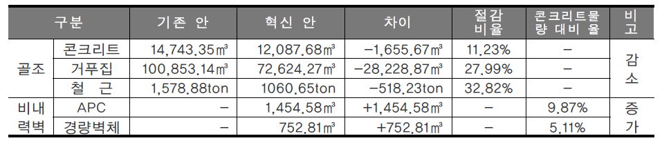 기존안 및 기술혁신안 전체 물량 변화요약 (203동, 212동)