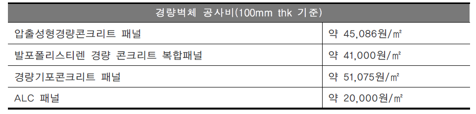 비내력벽체의 현재 공사비