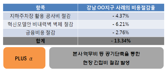 건설원가 절감 효과 요약