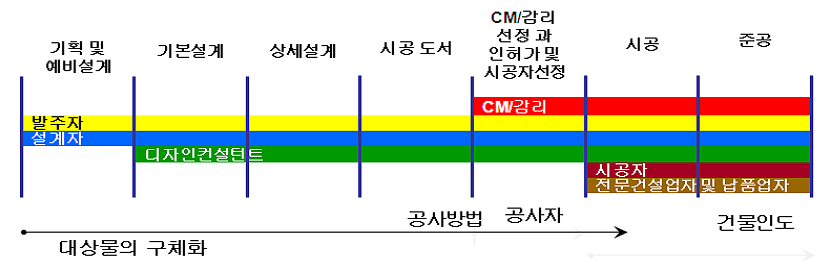 기존 설계 Process