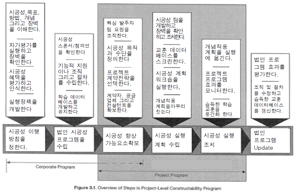 설계시 시공성 실행 로드맵