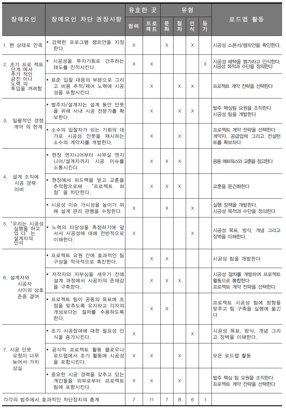 시공성을 저해하는 장애요인 극복방법