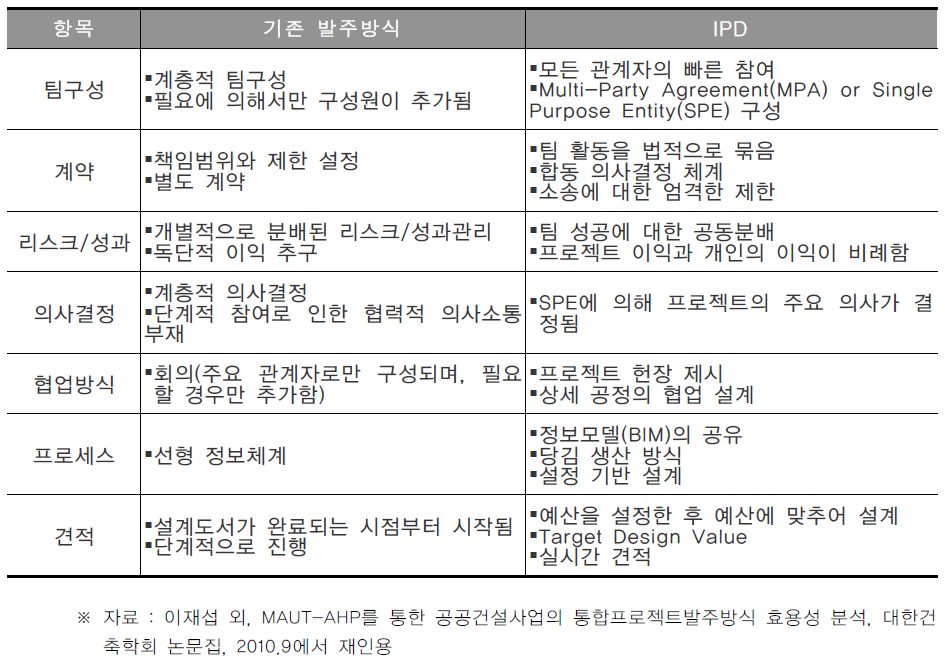 발주방식에 대한 비교