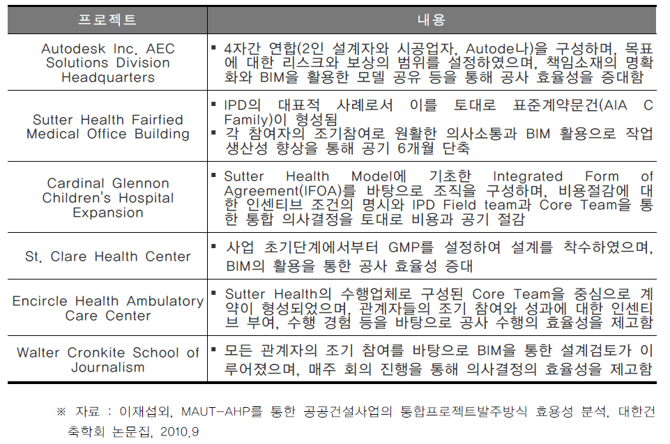 IPD 적용 사례