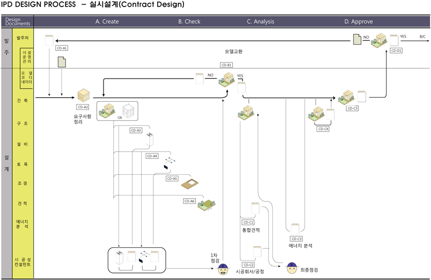 IPD DESIGN PROCESS - 실시설계 단계