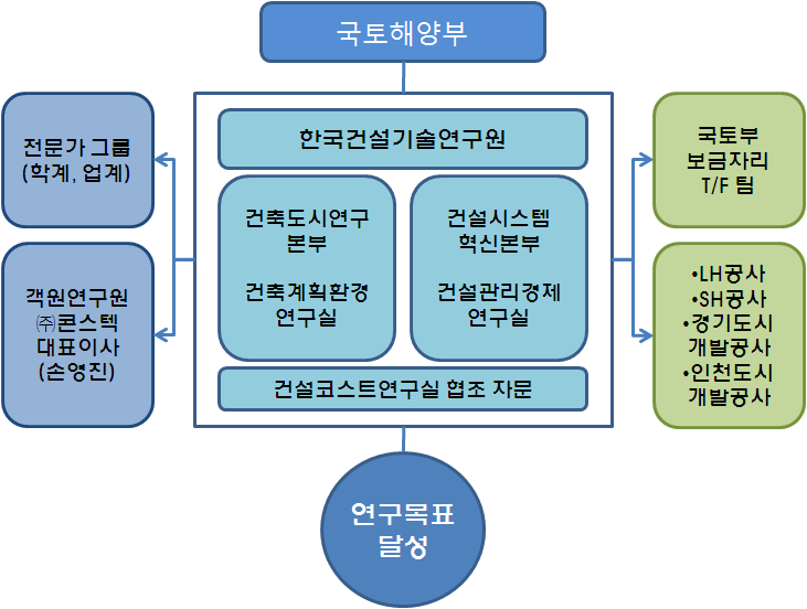 연구추진 조직