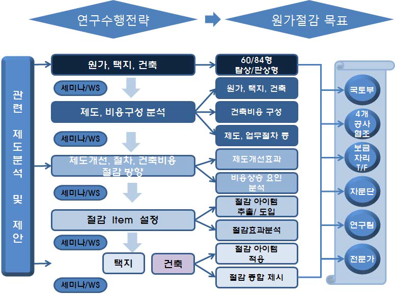 연구수행 전략