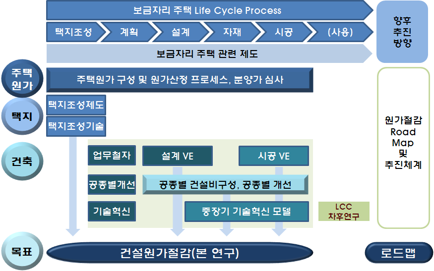 로드맵 및 추진체계