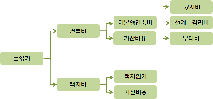 분양가 구성체계