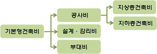 기본형건축비 구성체계