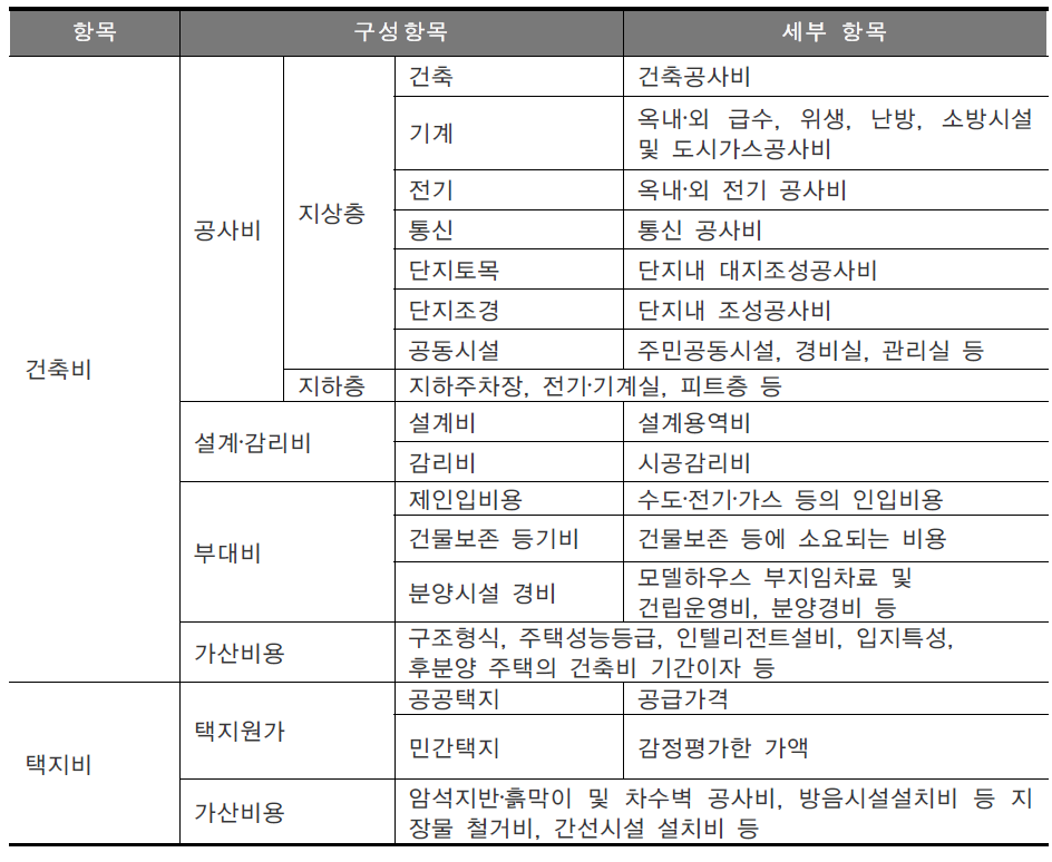 분양가의 구성항목별 분류