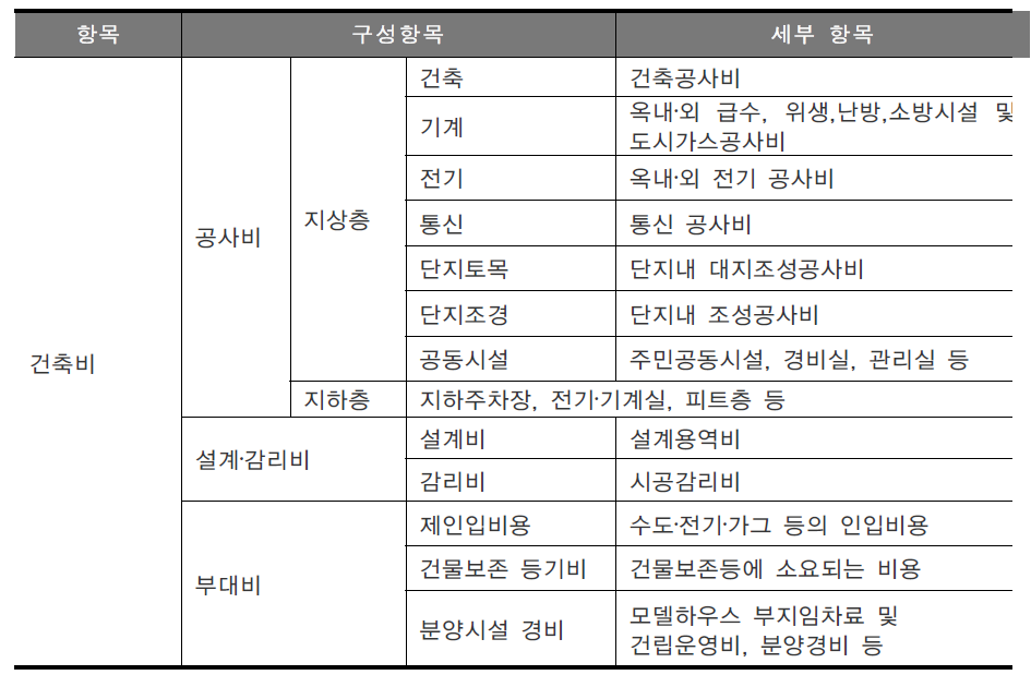 기본형건축비의 구성항목별 분류