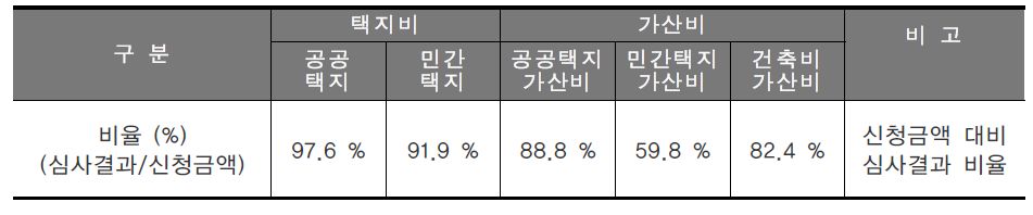 택지비 및 가산비 구성 항목별 현황