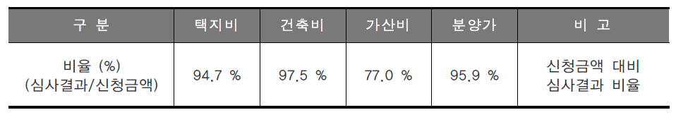 분양가 구성 항목별 현황