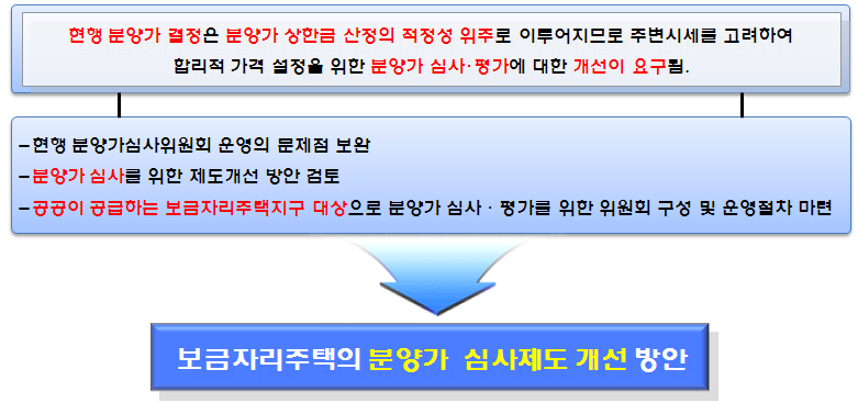 보금자리주택의 분양가 심사‧평가 방안