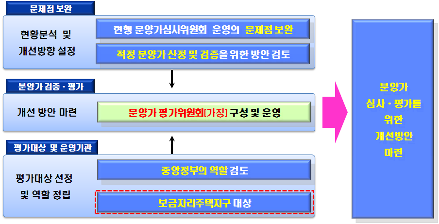 분양가 심사‧평가를 위한 운영방안