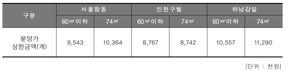 3차 보금자리지구 추정분양가 현황