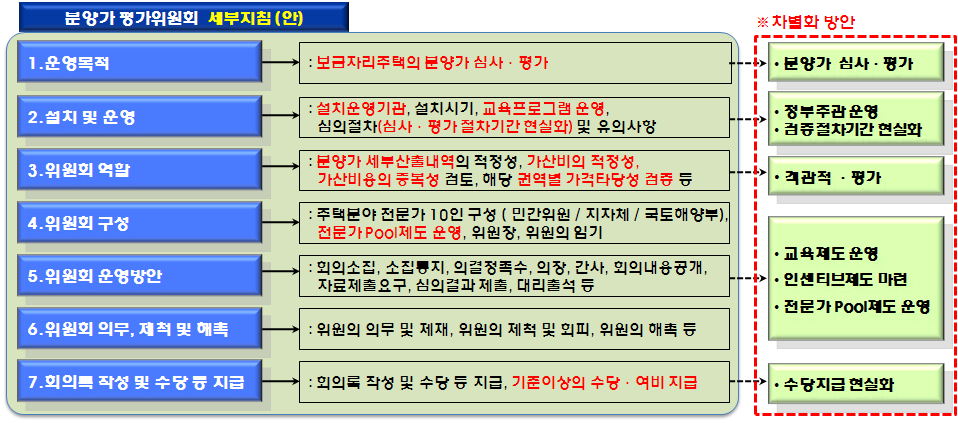 분양가평가위원회 운영을 위한 세부지침 구성