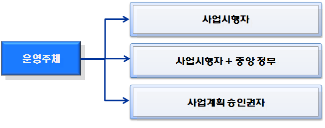 분양가 심사를 위한 운영주체 구분