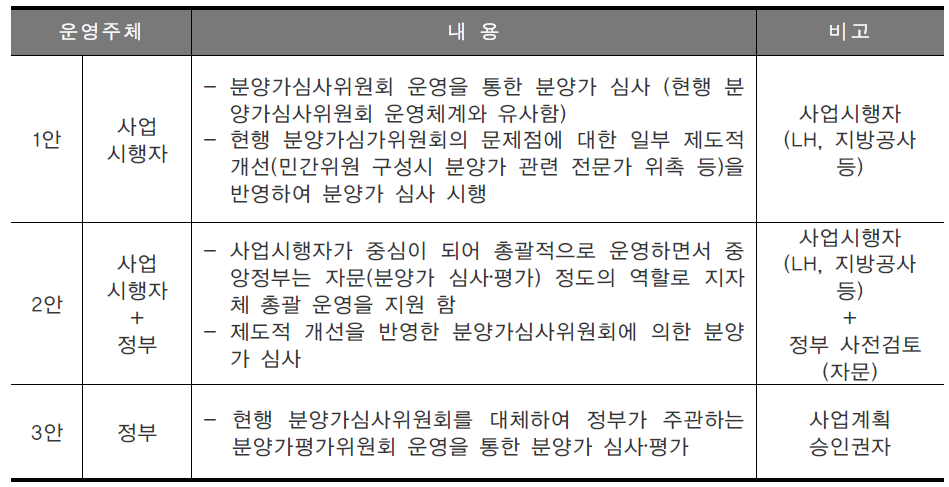 운영주체 구분에 따른 보금자리주택의 분양가 심사