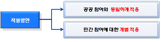 민간참여에 대한 분양가 심사‧평가를 위한 적용방안