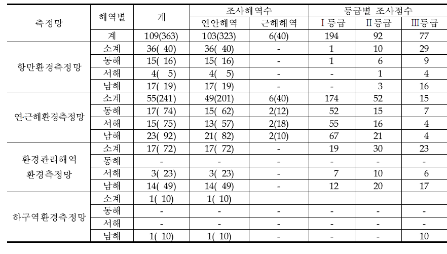 국가해양환경측정망의 해역별 조사점 총괄