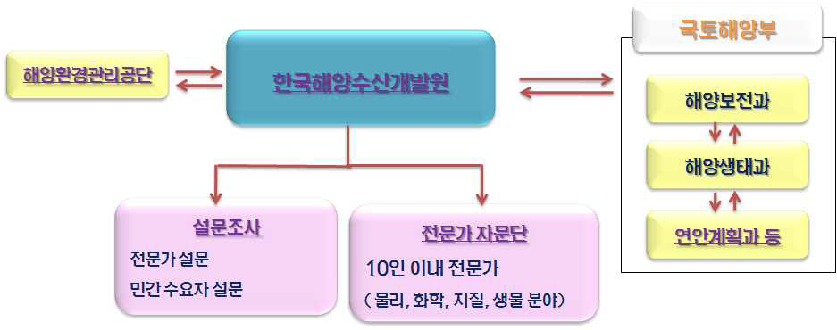 연구수행체계