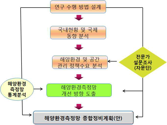 연구수행체계