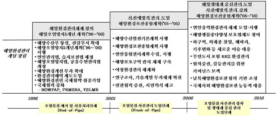 국가해양환경정책의 발전과정