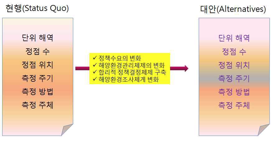 국가해양환경측정망 정비 배경 및 방향