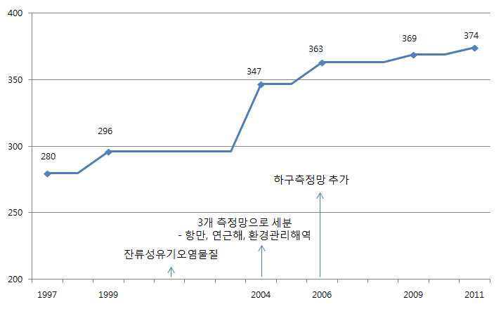 국가해양환경측정망의 발전과정