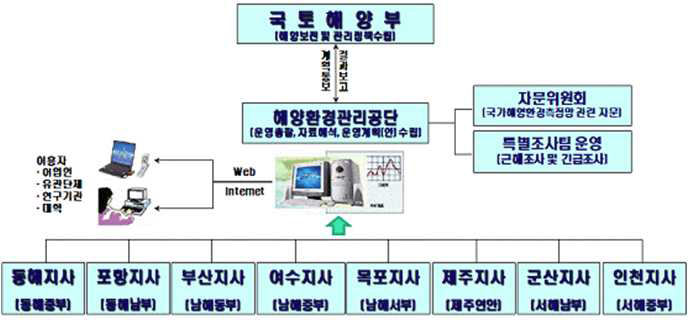 국가해양환경측정망 운영체계