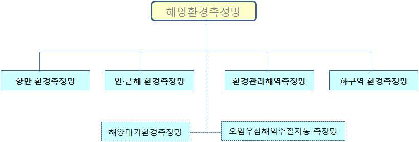 국가해양환경측정망의 세부측정망