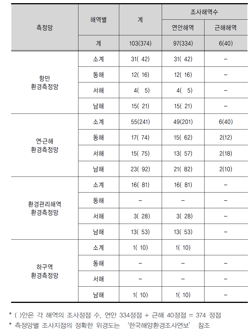 해양환경측정망의 세부구성 및 조사정점