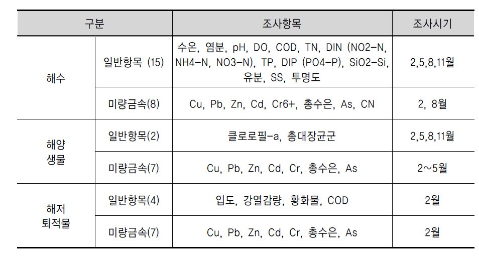 해양환경측정망 조사항목 및 시기