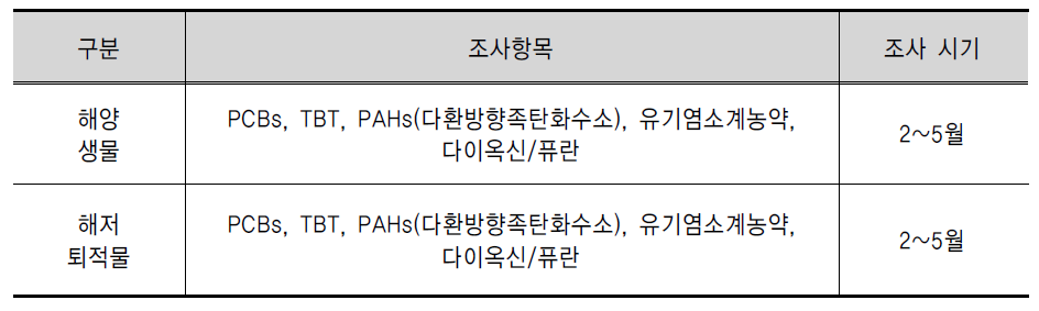 잔류성유기오염물질 조사 항목 및 시기