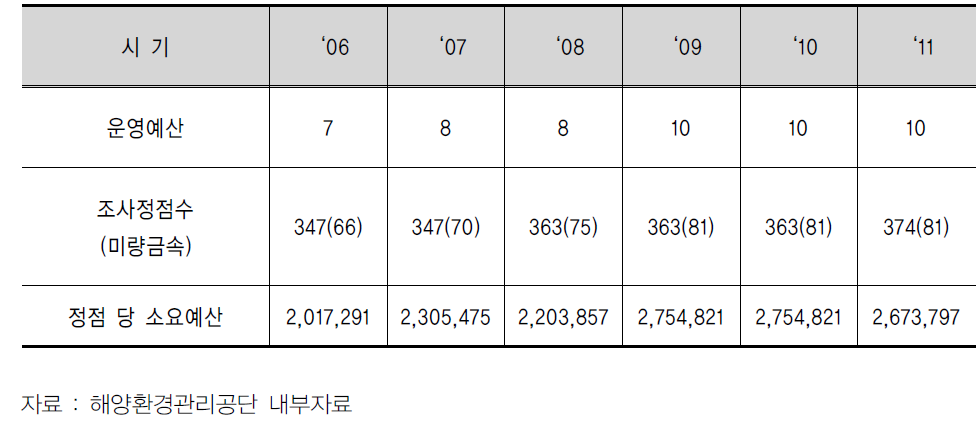 해양환경측정망 운영예산 현황