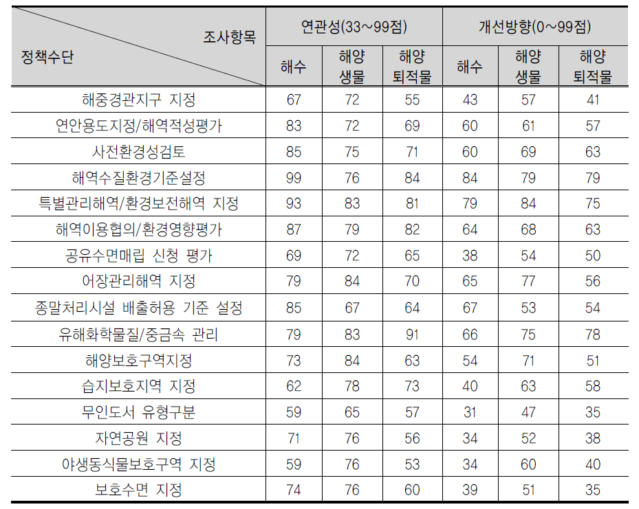 개별 정책수단과 조사항목의 연관성 및 개선방향 설문 결과