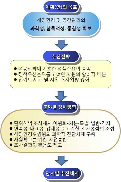 국가해양환경측정망 종합정비계획(안)의 구조