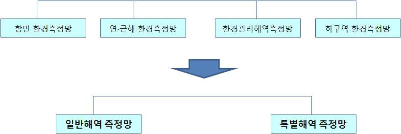 국가해양환경측정망 이원화 방향